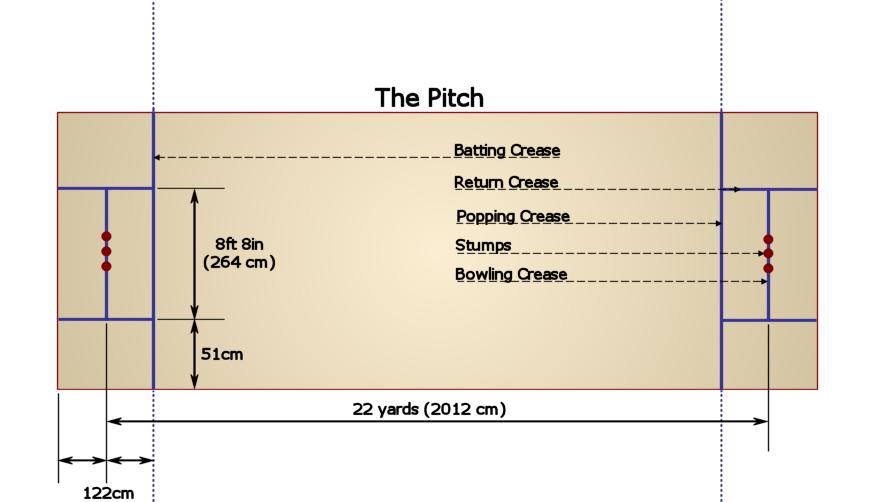 Cricket_pitch_layout